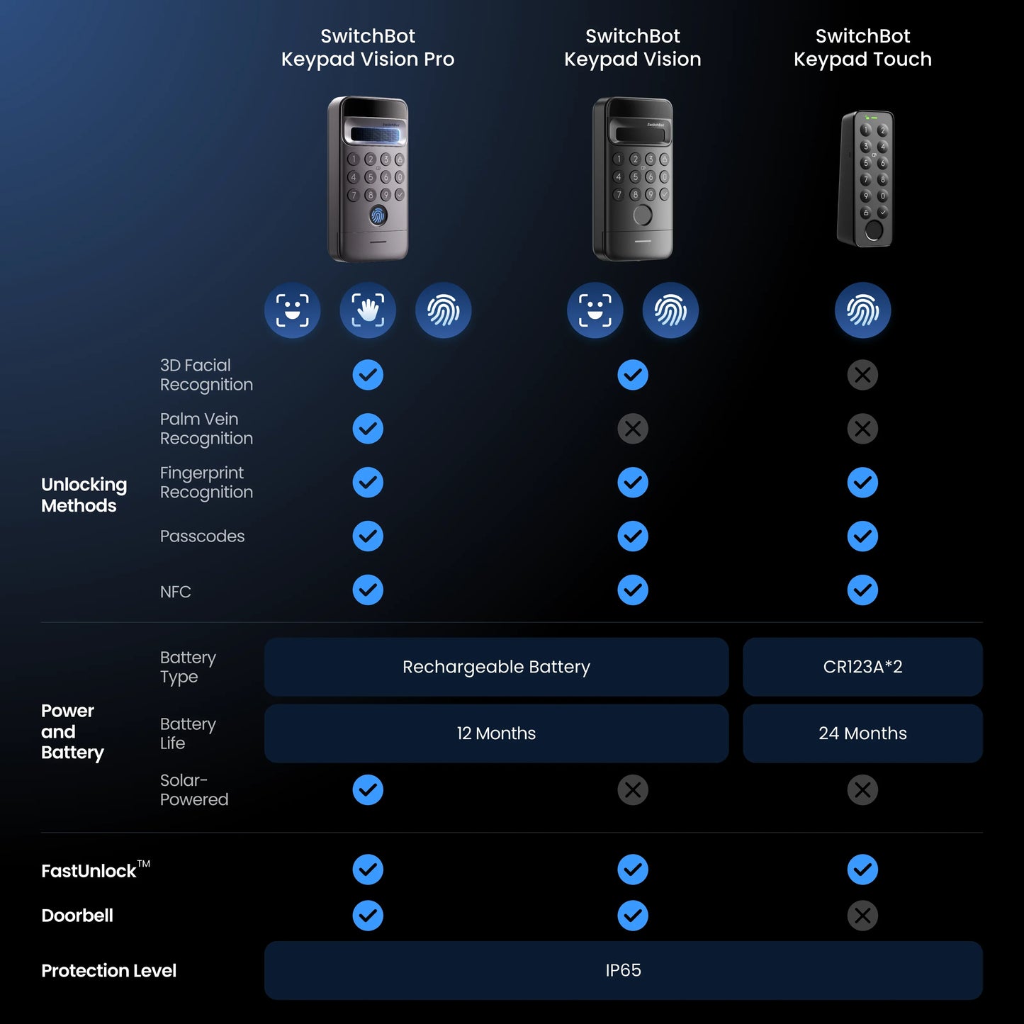 SwitchBot Keypad Vision