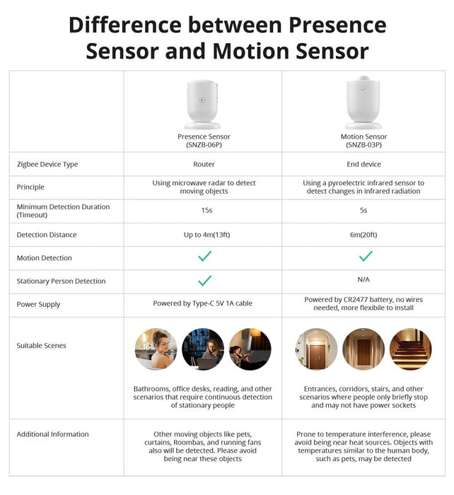 SONOFF Zigbee Motion Sensor (SNZB-03P)