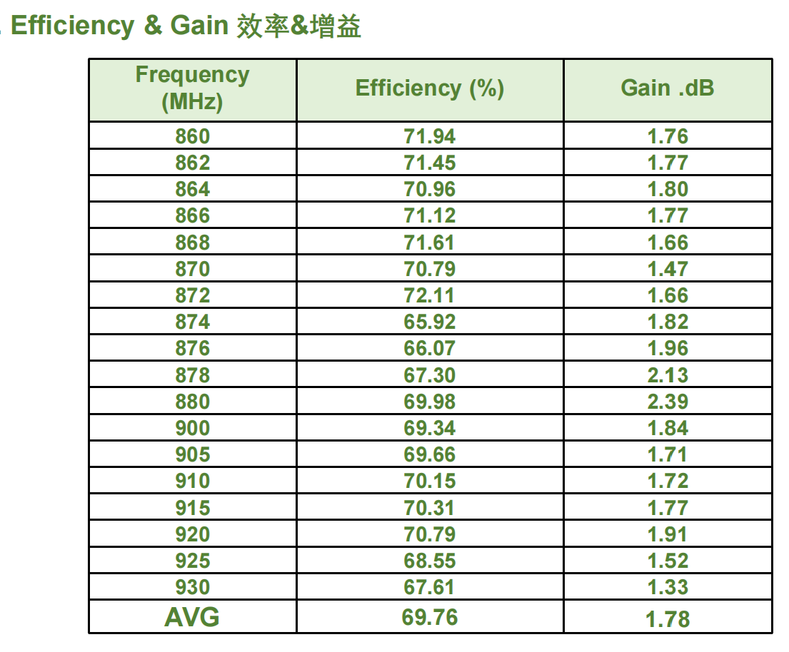 Heltec GT-800 efficiency and gain table 860–930 MHz