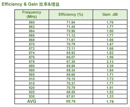 Heltec GT-800 efficiency and gain table 860–930 MHz