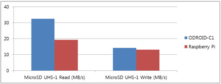 ODROID-C1+ (Recertified)