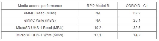 ODROID-C1+ (Recertified)