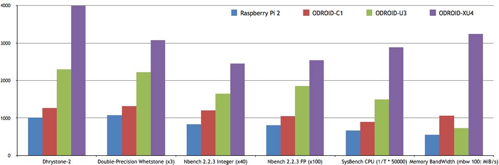 ODROID-XU4Q with Passive Heatsink