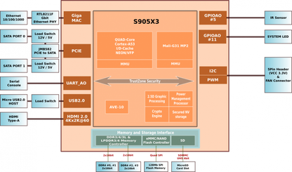ODROID-HC4